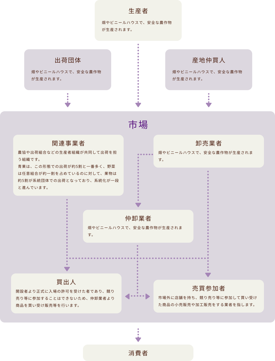 青果市場の豆知識を説明した図